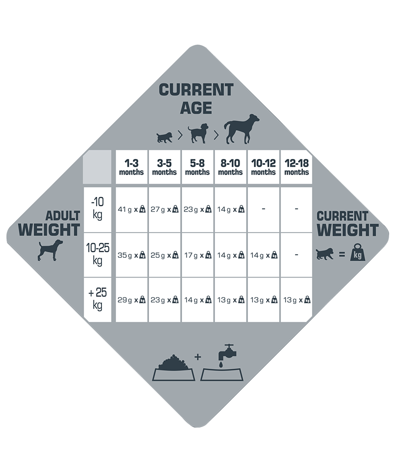 Opti-Life Prime Puppy All Breeds